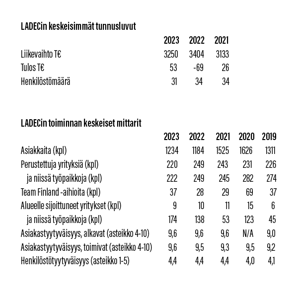 LADEC-tilinpaatos-tunnusluvut_2023-2019_nettikuva_600x600px.png
