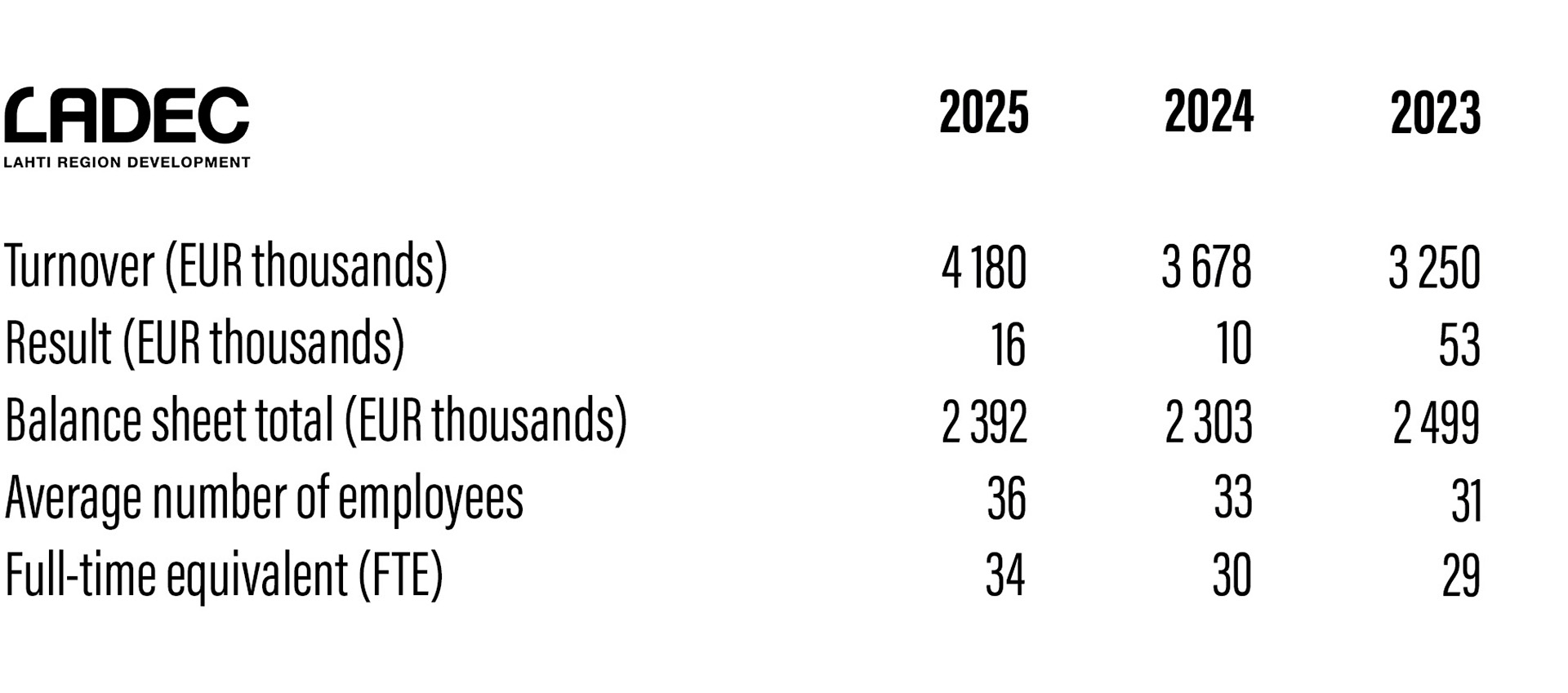 Financial statement information for Lahti Region Development LADEC Ltd: Turnover, result, balance sheet total and employee headcount in 2023–2025.