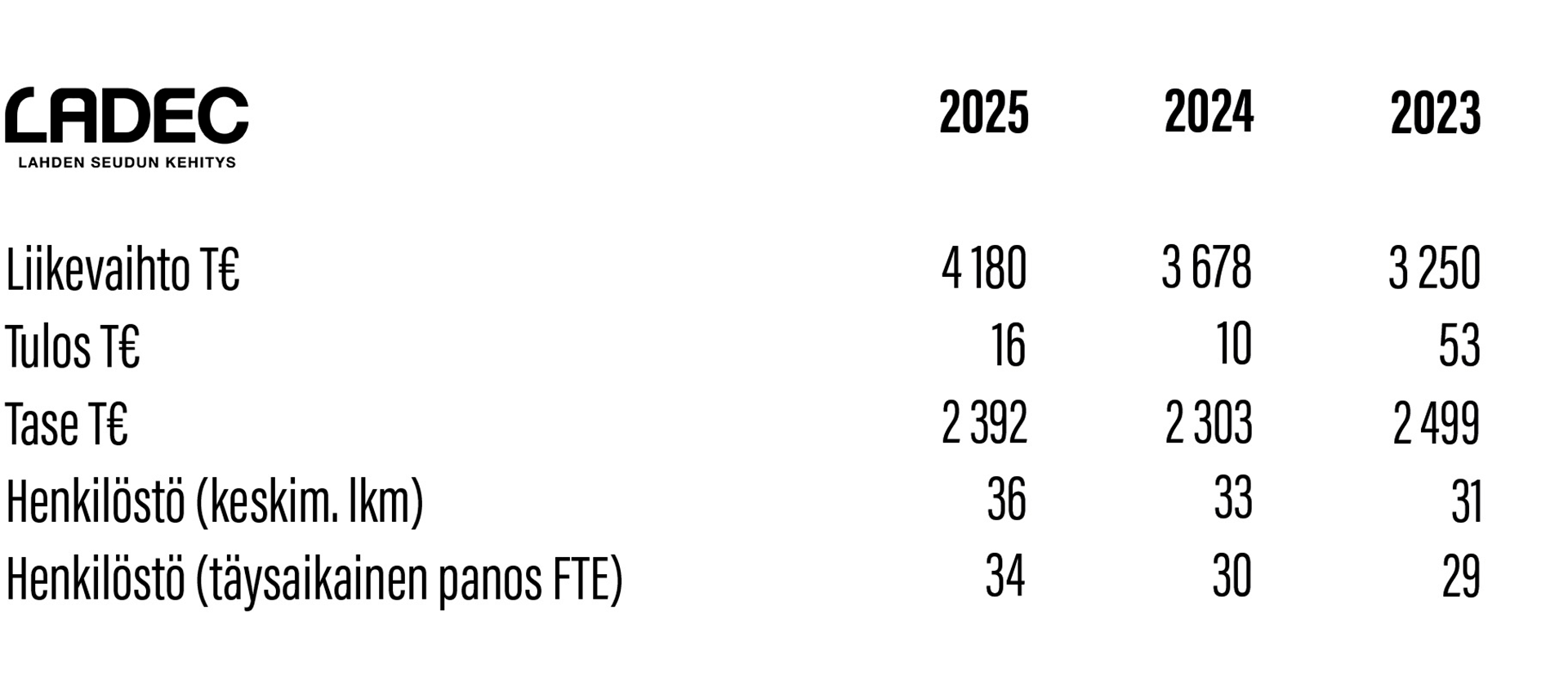 Lahden Seudun Kehitys LADEC Oy:n tilinpäätöstietoja: Liikevaihto, tulos, tase ja henkilöstömäärä vuosina 2023-2025.