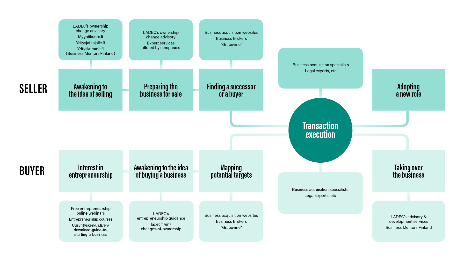 Omistajanvaihdoksen vaiheita ja kussakin vaiheessa hyödynnettävissä olevia asiantuntijapalveluita ja tietolähteitä kuvaava grafiikka