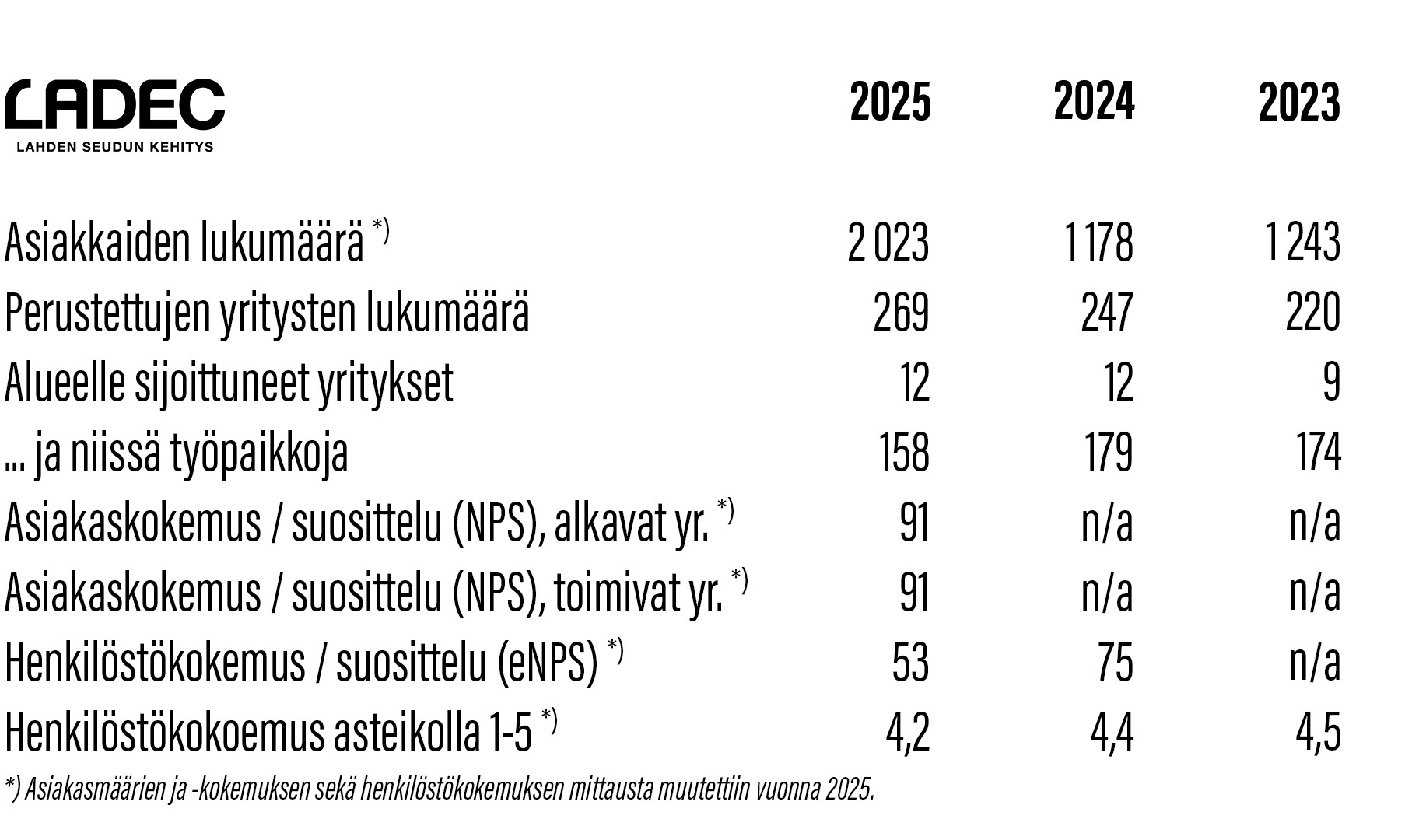 Lahden Seudun Kehitys LADEC Oy:n toimintaa kuvaavia vuosien 2023-2025 tunnuslukuja taulukkomuodossa.