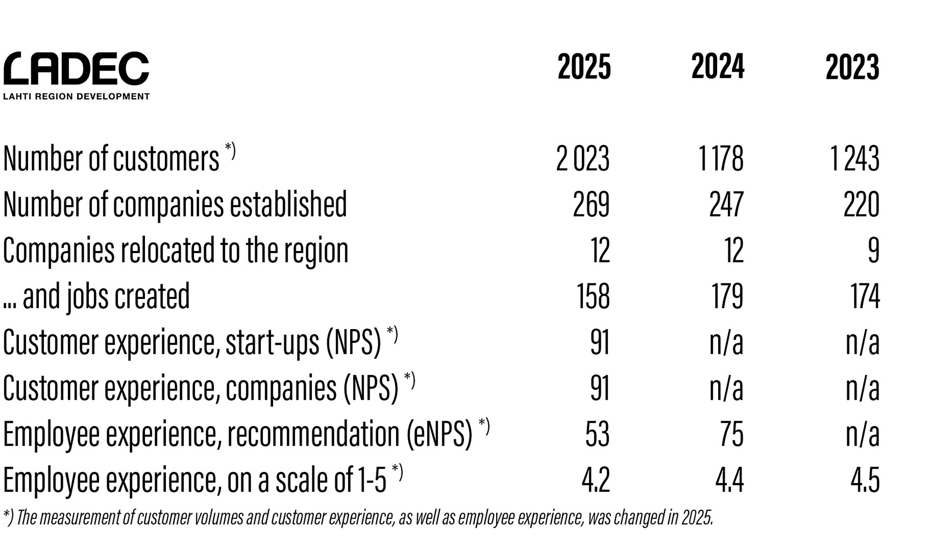 Key figures describing the operations of Lahti Region Development LADEC Ltd for 2023–2025 are presented in the table.